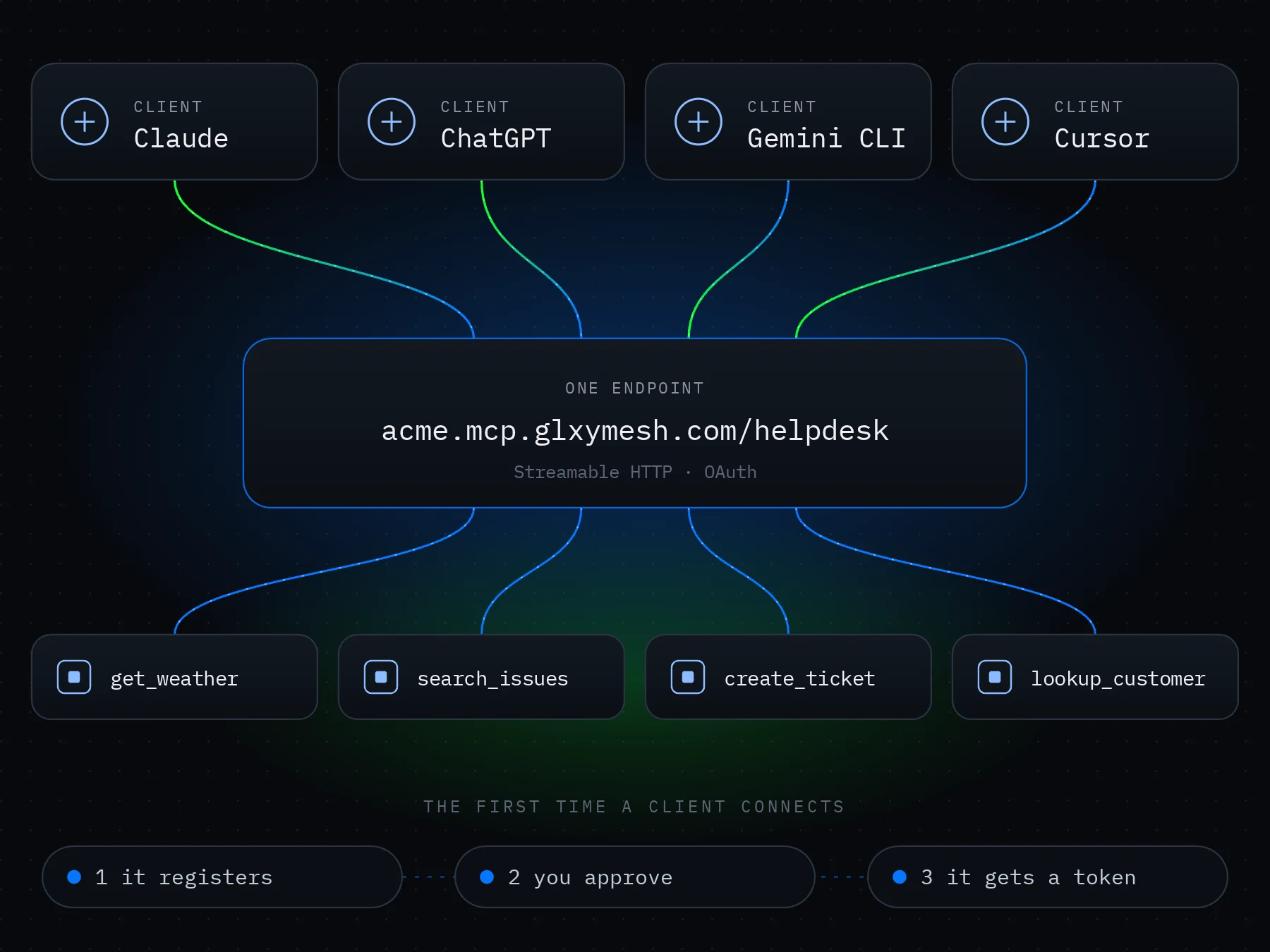 Diagram: Claude, ChatGPT, Gemini CLI and Cursor all connect to one endpoint, acme.mcp.glxymesh.com/helpdesk, which serves the same four tools to each; the first time, a client registers, you approve, and it gets a token.