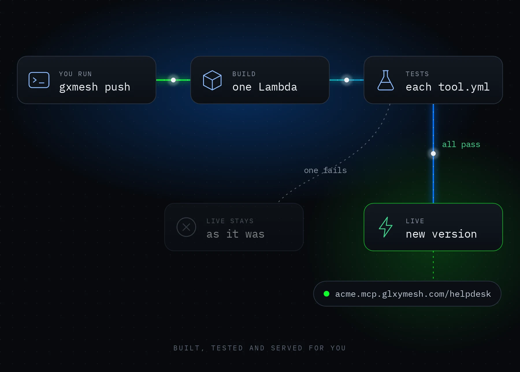 Diagram: gxmesh push builds one Lambda, runs the tests in each tool.yml, and goes live on acme.mcp.glxymesh.com/helpdesk only if all pass; if one fails, live stays as it was.