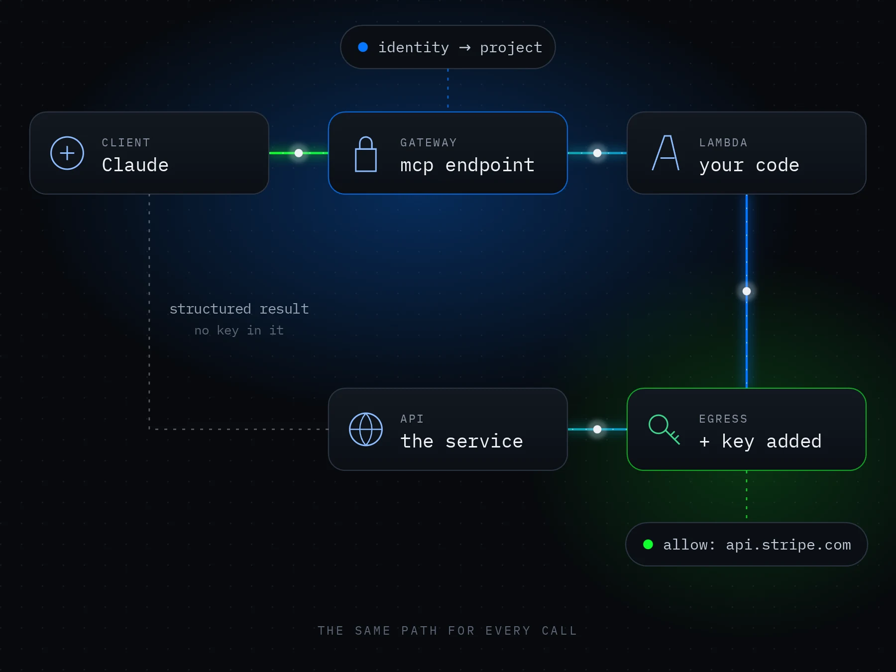 Diagram: Claude calls the gateway, which checks identity and project; the project's Lambda runs your code; egress adds the key, allowed for api.stripe.com, before the request reaches the API; the result returns with no key in it.