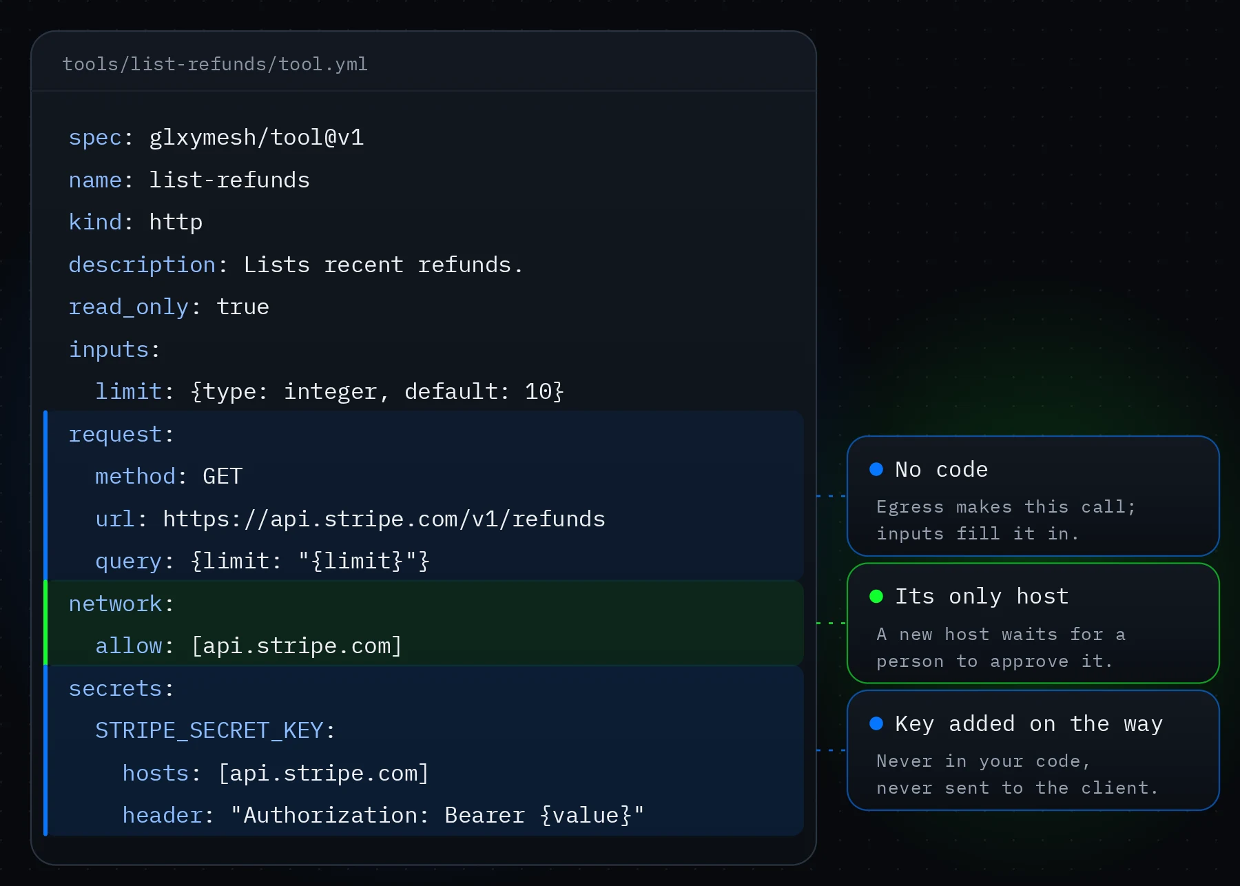 A complete tool.yml for list-refunds: an http tool whose request is GET https://api.stripe.com/v1/refunds, network.allow lists api.stripe.com, and STRIPE_SECRET_KEY is bound to that host as a Bearer header.