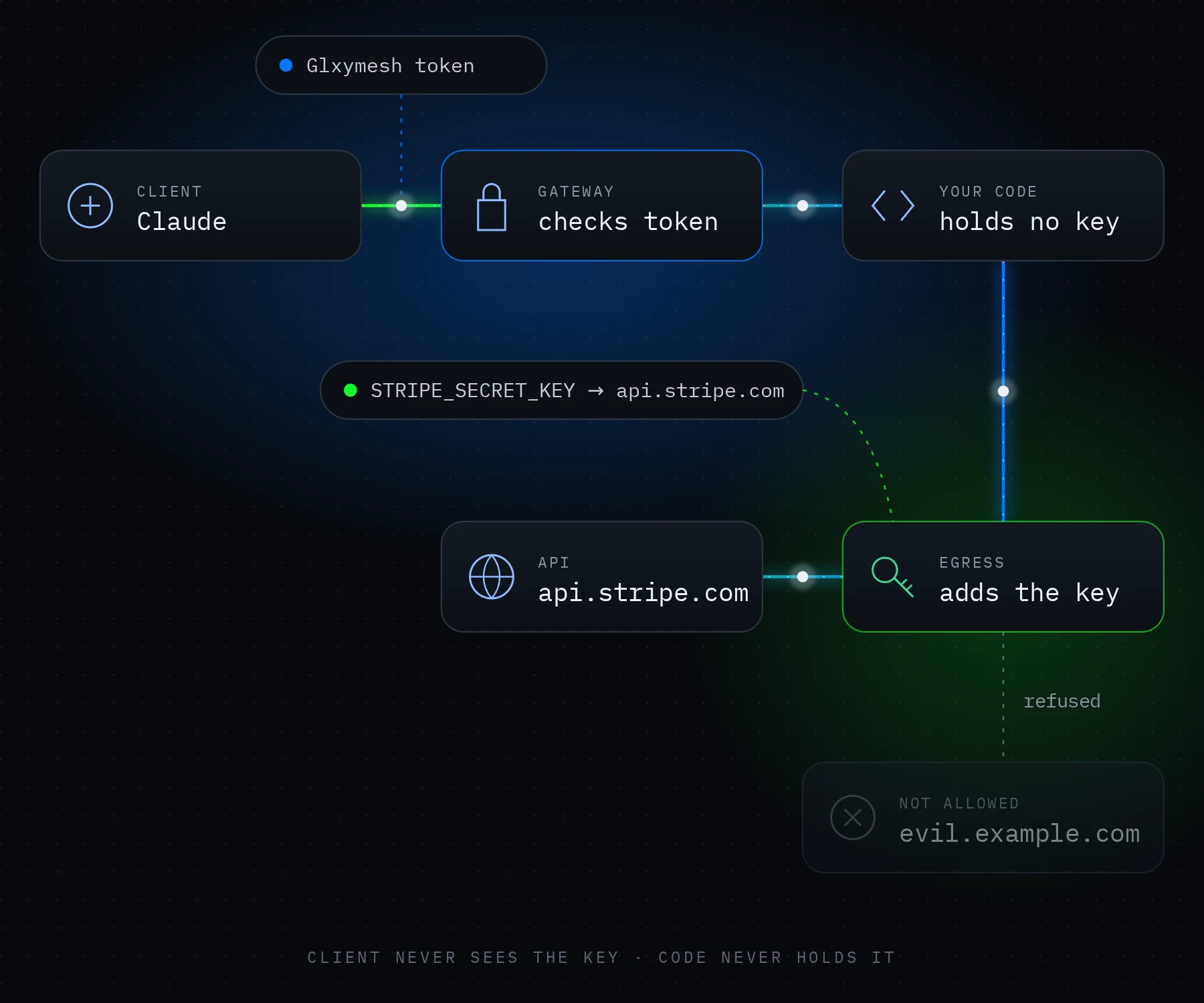 Diagram: Claude's Glxymesh token is checked at the gateway; your code holds no key; egress adds STRIPE_SECRET_KEY on the way to api.stripe.com and refuses evil.example.com.
